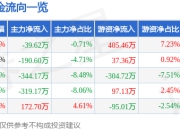 股票行情快报：研奥股份（300923）7月14日主力资金净卖出39.62万元