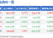 股票行情快报：浙富控股（002266）7月14日主力资金净买入965.57万元