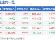 股票行情快报：硅宝科技（300019）7月14日主力资金净买入1630.68万元