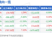 股票行情快报：金太阳（300606）7月14日主力资金净买入179.70万元