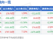 股票行情快报：金太阳（300606）7月14日主力资金净买入179.70万元