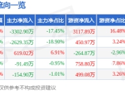 股票行情快报：新洋丰（000902）7月14日主力资金净卖出3302.90万元