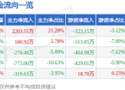 股票行情快报：日丰股份（002953）7月14日主力资金净买入2203.55万元