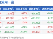 股票行情快报：中晟高科（002778）7月14日主力资金净买入5.45万元