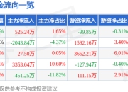 豪森智能（688529）7月14日主力资金净买入525.24万元