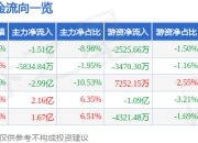 湘财股份（600095）7月14日主力资金净卖出1.51亿元