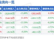 新华传媒（600825）7月14日主力资金净卖出2620.66万元