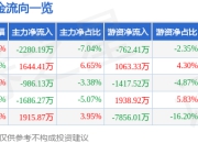 三星医疗（601567）7月14日主力资金净卖出2280.19万元