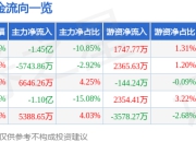 广晟有色（600259）7月14日主力资金净卖出1.45亿元