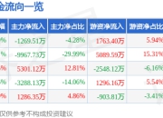 秦安股份（603758）7月14日主力资金净卖出1269.51万元