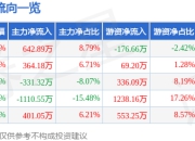 美芯晟（688458）7月14日主力资金净买入642.89万元