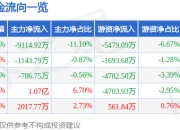 新力金融（600318）7月14日主力资金净卖出9114.92万元