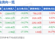 瑞联新材（688550）7月14日主力资金净卖出2268.83万元
