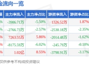 柳钢股份（601003）7月14日主力资金净卖出3906.71万元