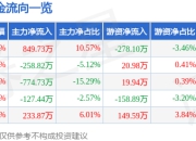 富维股份（600742）7月14日主力资金净买入849.73万元