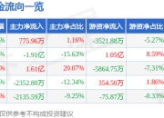 华夏幸福（600340）7月14日主力资金净买入775.96万元