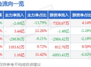 五矿资本（600390）7月14日主力资金净卖出2.44亿元