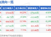 博拓生物（688767）7月14日主力资金净买入573.62万元