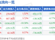 佳驰科技（688708）7月14日主力资金净买入270.94万元