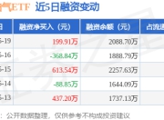 标普油气ETF：5月19日融资买入456.88万元，融资融券余额2088.7万元