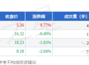 颗粒硅板块7月15日跌1.49%，TCL中环领跌，主力资金净流出1.11亿元