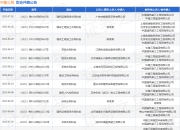 中建三局作为被告/被上诉人的1起涉及买卖合同纠纷的诉讼将于2025年5月28日开庭