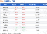 振兴东北板块7月15日跌1.43%，长春一东领跌，主力资金净流出9.58亿元