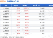 自由贸易港板块7月15日跌0.74%，海南海药领跌，主力资金净流出13亿元