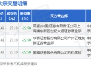 7月15日嘉和美康现3笔折价22.58%的大宗交易 合计成交2695.89万元