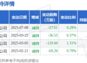 7月15日海创药业现1笔折价10.26%的大宗交易 合计成交252.23万元