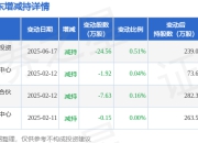 7月15日青云科技现1笔折价15.78%的大宗交易 合计成交231.2万元
