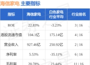 海信家电(00921.HK)附属认购22.93亿元华能信托理财产品