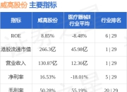 威高股份(01066.HK)发布公告，于2025年7月15日，该公司斥资46.76万港元回购8万股