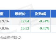 7月15日综企指数（399249）跌0.63%，成份股粤桂股份（000833）领跌