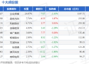 7月15日商务指数（399242）跌0.19%，成份股华媒控股（000607）领跌
