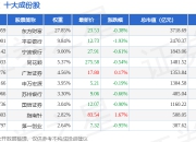 7月15日金融指数（399240）跌0.65%，成份股中油资本（000617）领跌