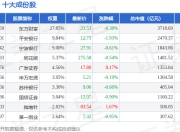 7月15日金融指数（399240）跌0.65%，成份股中油资本（000617）领跌
