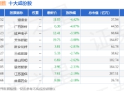 7月15日新浪100（399297）指数跌0.93%，成份股道道全（002852）领跌