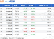 7月15日区块链50（399286）指数涨0.34%，成份股利欧股份（002131）领涨