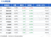 7月15日建筑指数（399235）跌1.08%，成份股杭州园林（300649）领跌