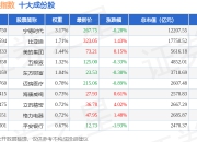 7月15日深证综指（399106）指数跌0.06%，成份股大叶股份（300879）领跌