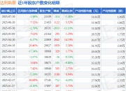 达利凯普(301566)7月10日股东户数2.11万户，较上期减少1.46%