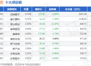 7月15日创医药（399275）指数跌1.09%，成份股常山药业（300255）领跌
