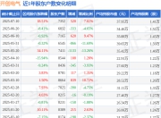 开创电气(301448)7月10日股东户数0.74万户，较上期增加7.61%