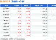 蚂蚁集团概念股板块7月17日涨0.42%，润和软件领涨，主力资金净流入10.8亿元
