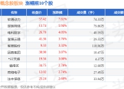 字节跳动概念股板块7月17日涨0.29%，软通动力领涨，主力资金净流入3112.05万元