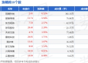 电竞板块7月17日跌0.4%，ST华通领跌，主力资金净流出4.39亿元
