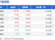 超级高铁板块7月17日涨1.1%，银轮股份领涨，主力资金净流入1.23亿元