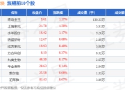 化妆品板块7月17日涨0.21%，青岛金王领涨，主力资金净流出7802.7万元