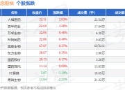 芬太尼概念板块7月17日涨0.73%，人福医药领涨，主力资金净流出8923.58万元